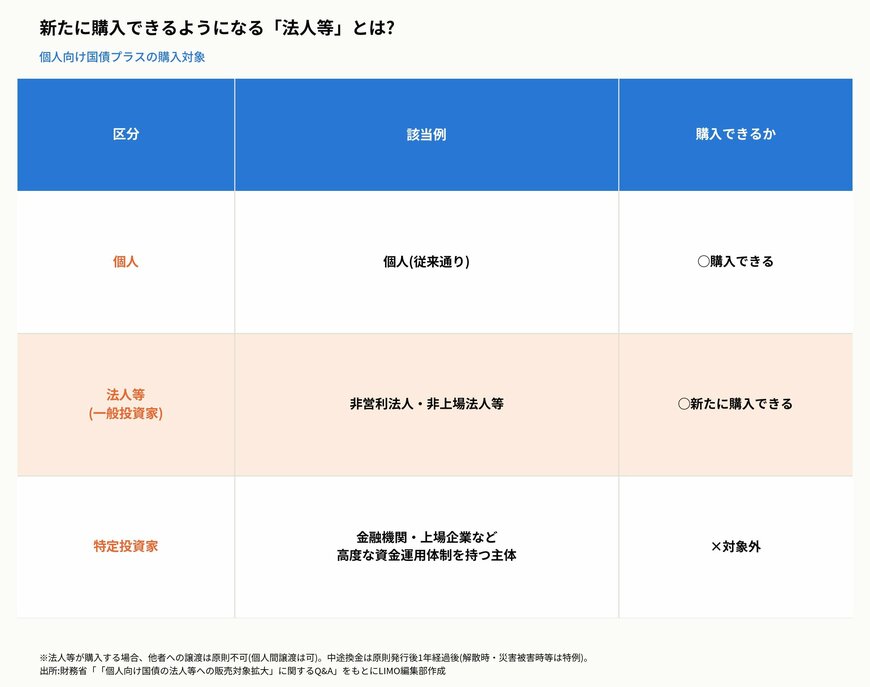 新たに購入できるようになる「法人等」とは?