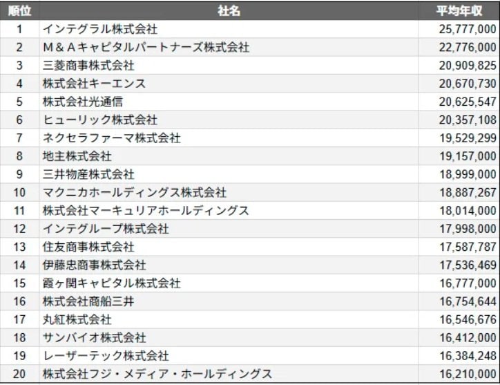 上場企業における平均年収ランキング