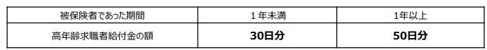 高年齢求職者給付金の金額は?