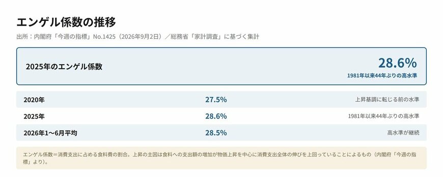 エンゲル係数の推移　2020年27.5％、2025年28.6％（44年ぶり高水準）、2026年1〜6月平均28.5％