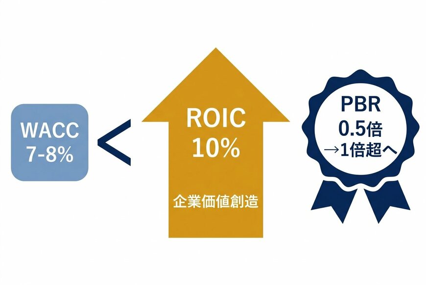 ROICとWACCの関係性