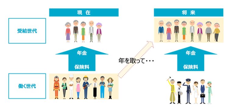 公的年金は賦課方式