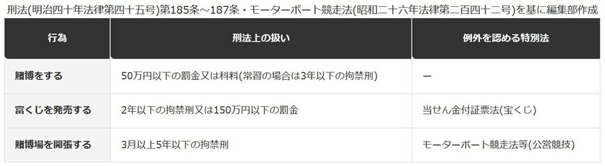 刑法が定める賭博・富くじの罪と、特別法による例外