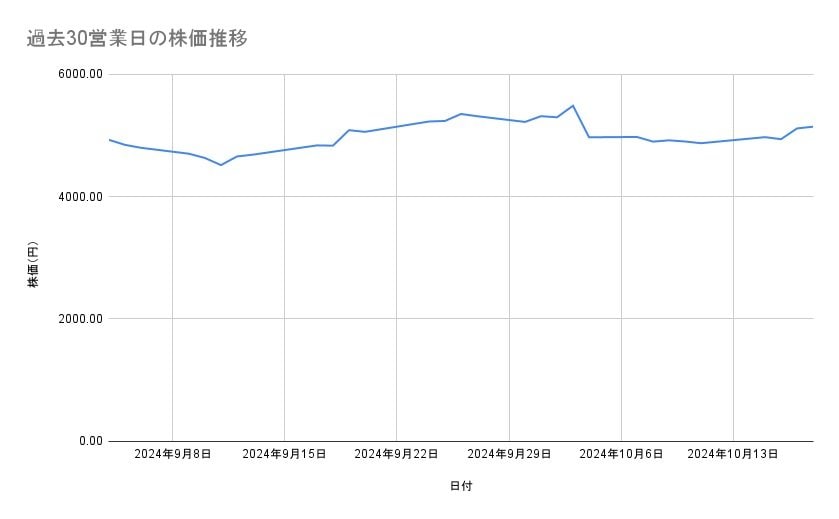 日本郵船の株価推移（過去30営業日）