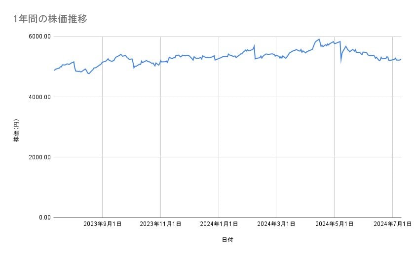 AGCの株価推移(1年間)
