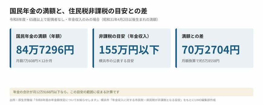国民年金の満額と、65歳以上単身の住民税非課税の目安（年金収入のみ）