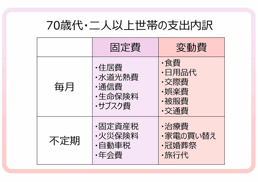 70歳代・二人以上世帯の支出内訳の一例
