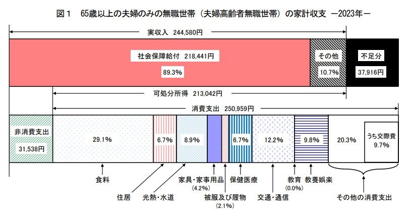 65歳以上無職夫婦世帯の家計収支