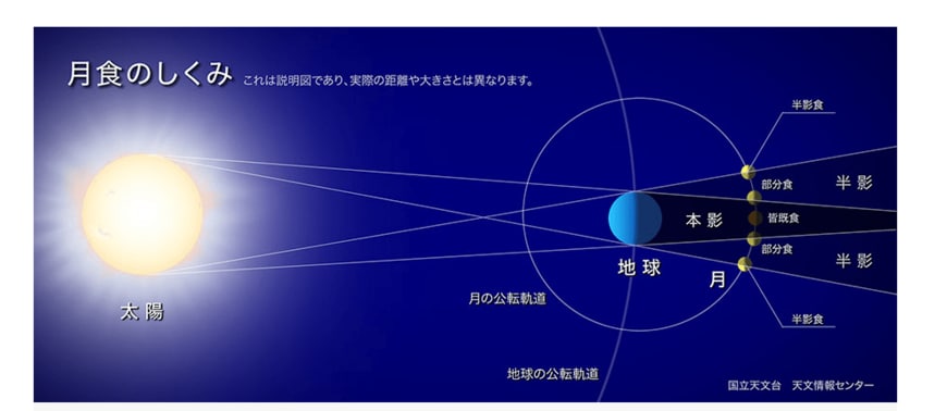 月食とは