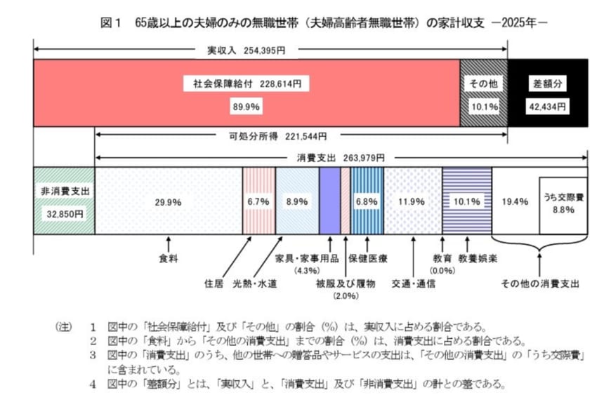 総務省統計局「家計調査報告 家計収支編 2025年(令和7年)平均結果の概要」