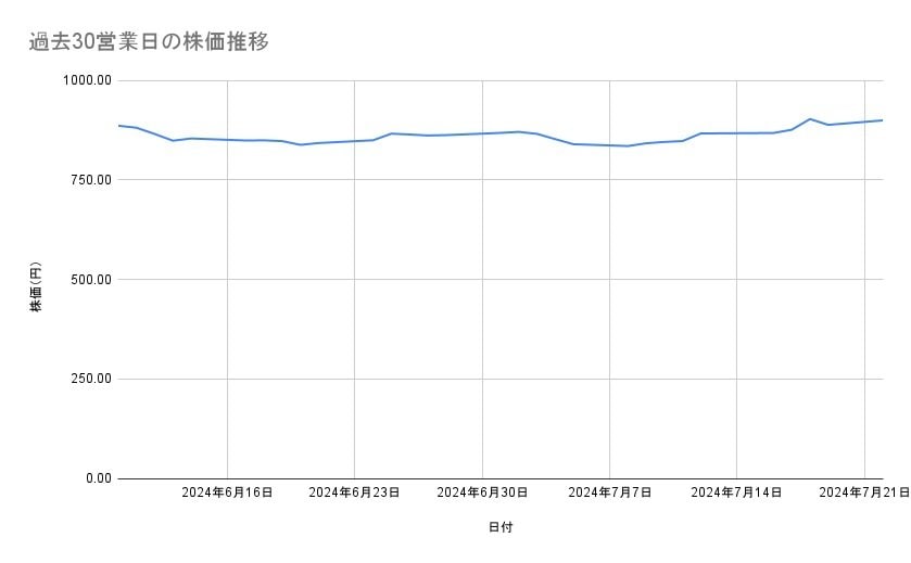 ニッスイの株価推移(過去30営業日)