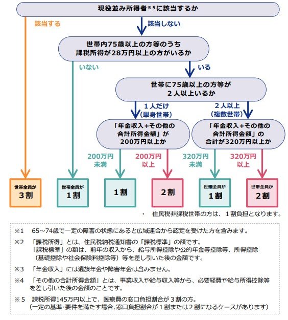 医療費の自己負担割合(1割・2割・3割)の判定基準