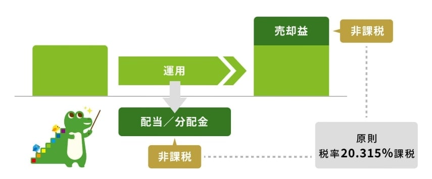 新NISAは運用益非課税が特徴