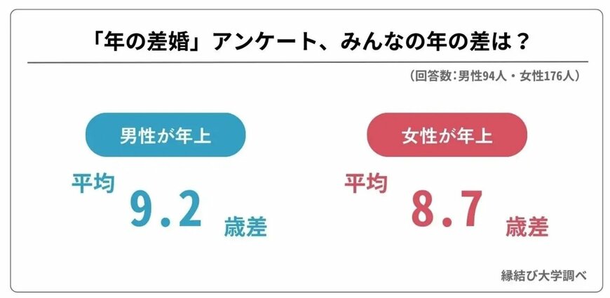 出所：株式会社ネクストレベル「最大28歳差！「年の差婚」夫婦240人が語る、年が離れた夫・妻の良いところベスト5」