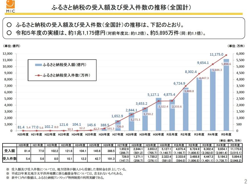 出所：総務省「ふるさと納税に関する現況調査結果」
