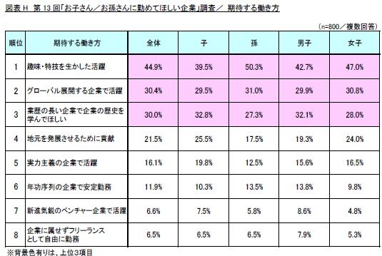 出所：リスクモンスター株式会社「第13回「お子さん／お孫さんに勤めてほしい企業」」