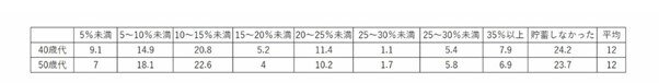 出所：金融広報中央委員会「家計の金融行動に関する世論調査［二人以上世帯調査］（令和3年）各種分類別データ」をもとに筆者作成