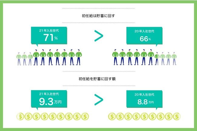 出所：「初任給」と「理想の働き方」に関する世代別の実態調査（松井証券株式会社）
