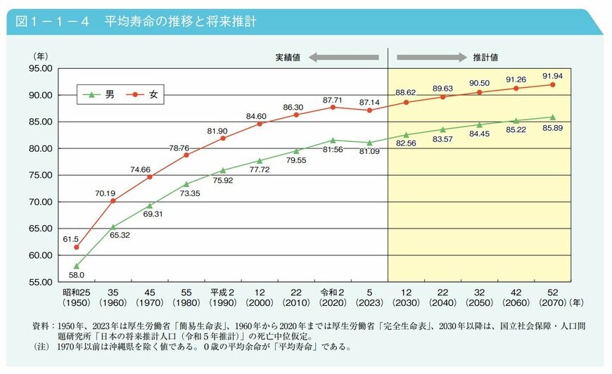 出所：内閣府「令和７年版　高齢社会白書（全文）（PDF版）」