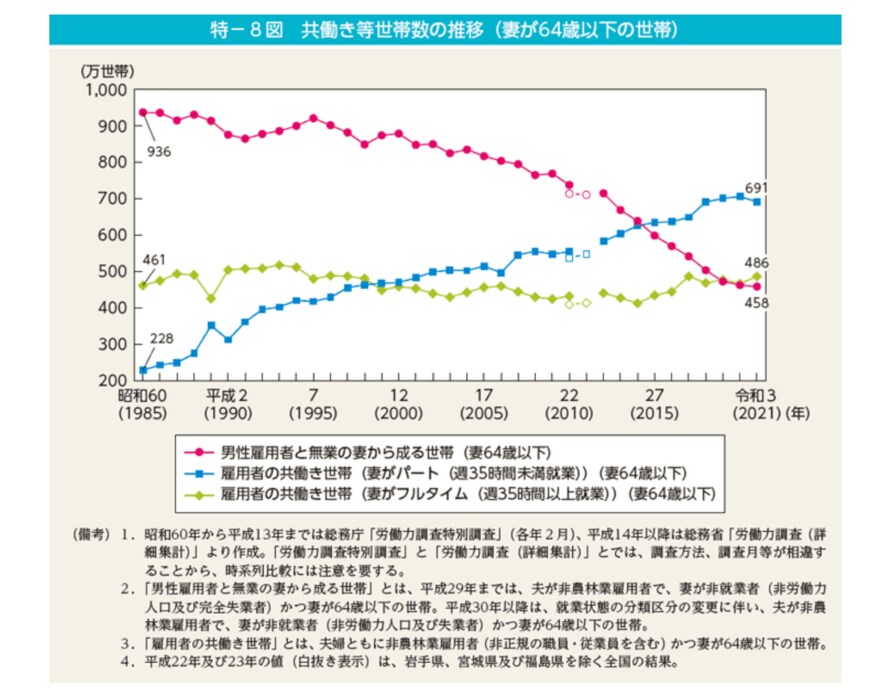 出所：内閣府男女共同参画局「男女共同参画白書 令和4年版・第1節　家族の姿の変化・人生の多様化」