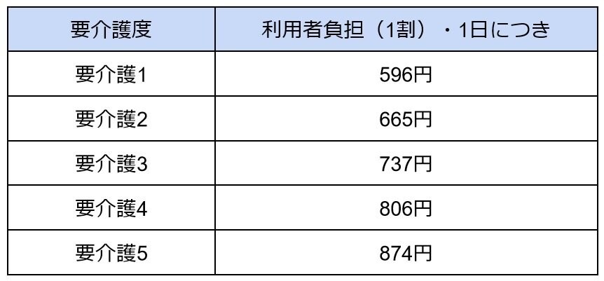 出所：厚生労働省「介護報酬の算定構造 介護サービス」 をもとに筆者作成