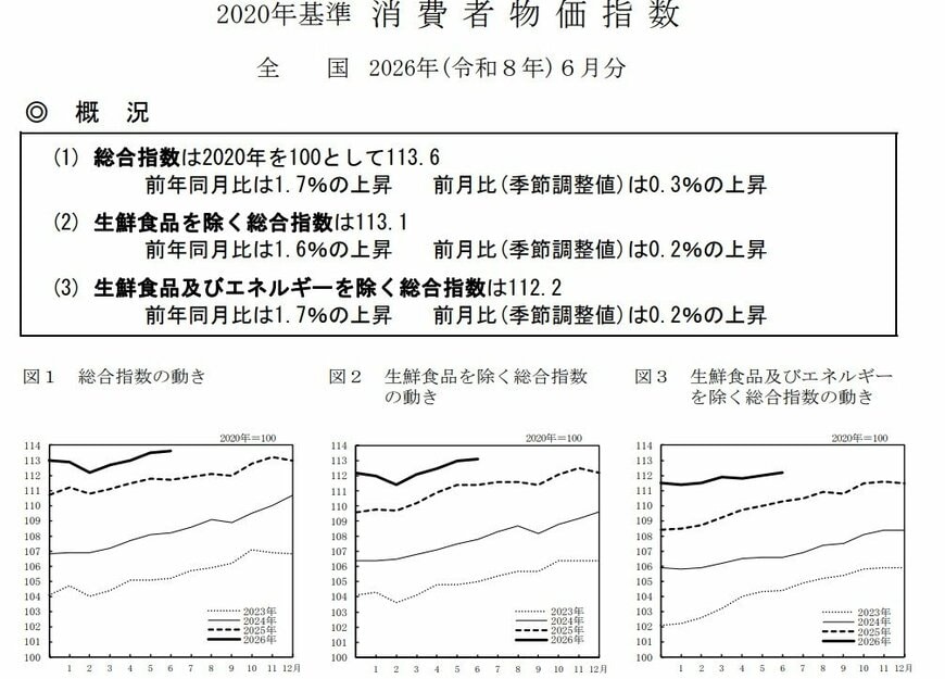 出所：総務省「2020年基準 消費者物価指数 全国 2026年(令和8年)6月分」
