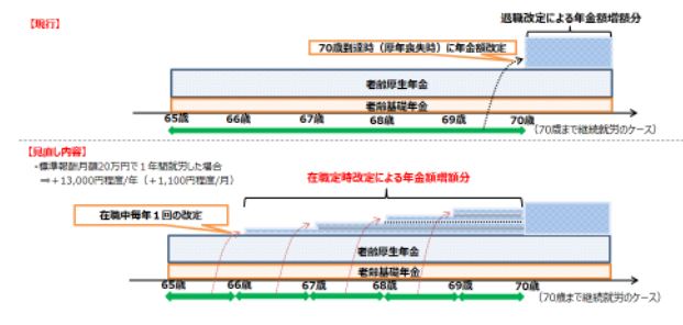 出所：厚生労働省「年金制度改正法（令和２年法律第40号）が成立しました」