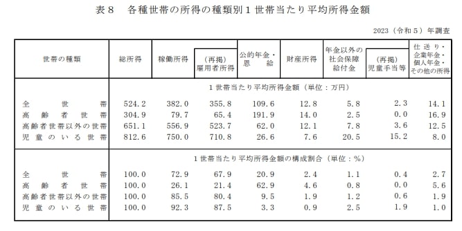 出所：厚生労働省「2023（令和5）年　国民生活基礎調査の概況」