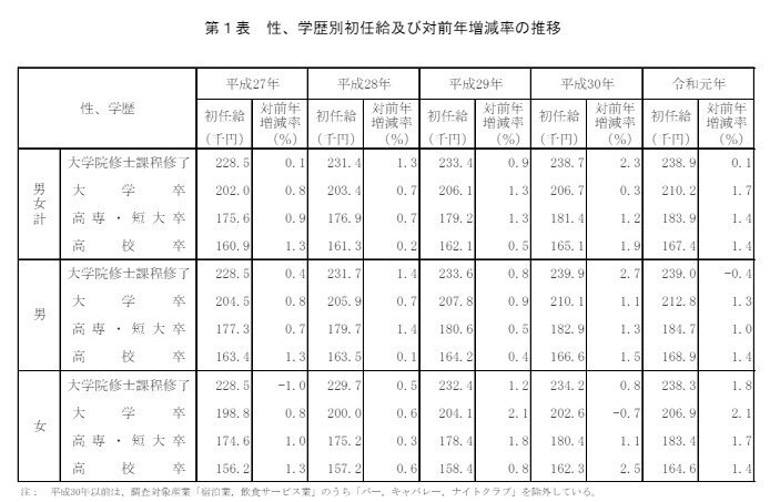 出所：厚生労働省「令和元年賃金構造基本統計調査（初任給）の概況」