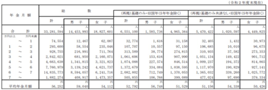出所：厚生労働省「令和2年度厚生年金保険・国民年金事業の概況」