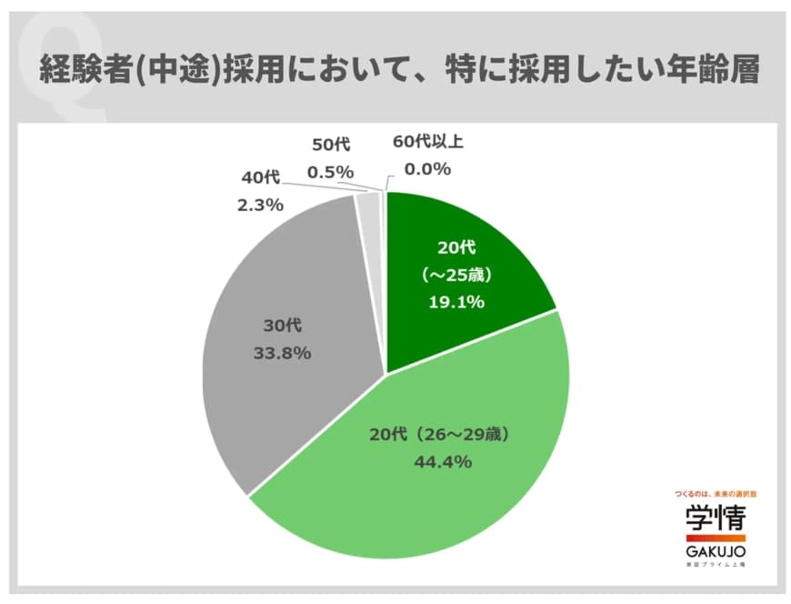 出所：株式会社学情「経験者(中途)採用で「特に20代を採用したい」と回答した企業が6割を超える。20代を対象にした経験者(中途)採用では、7割超の企業が「ポテンシャル」を重視した採用を実施/人事担当者アンケート」