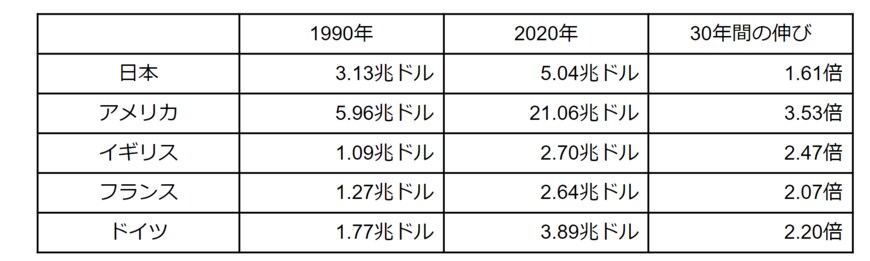 出所：THE WORLD BANK「GDP (current US$) - Japan, United States, United Kingdom, Germany, France」をもとに筆者作成