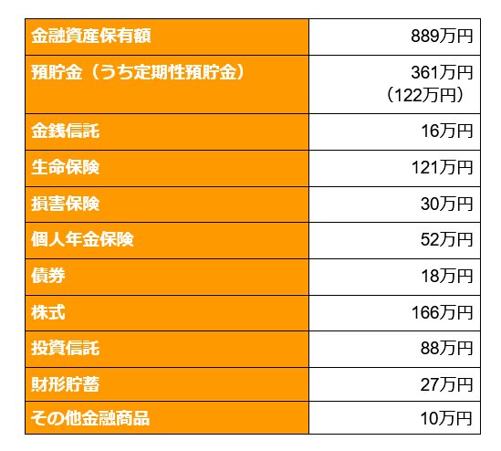 出所：金融広報中央委員会「家計の金融行動に関する世論調査［二人以上世帯調査］（令和4年）」をもとにLIMO編集部作成