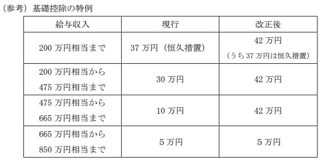 出所：自由民主党「令和8年度与党税制改正大綱」