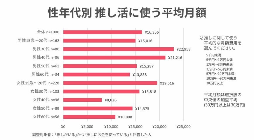 出所：株式会社A3「推し活とお金のリアル実態調査」