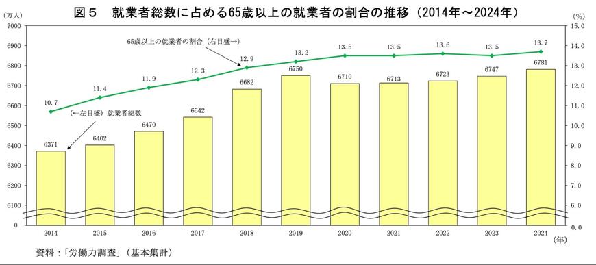 出所：総務省「統計からみた我が国の高齢者－「敬老の日」にちなんで－」