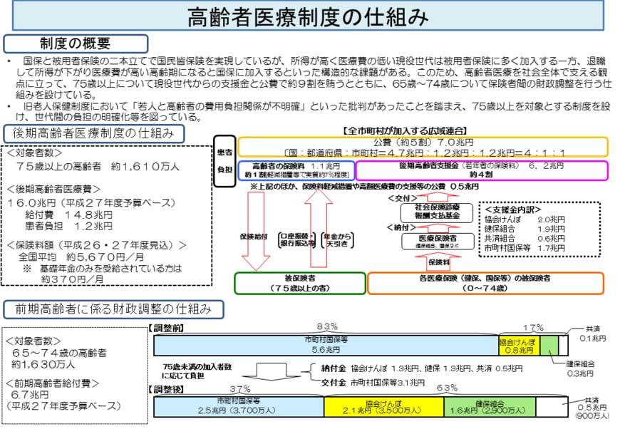 出所：厚生労働省「後期高齢者医療制度について」