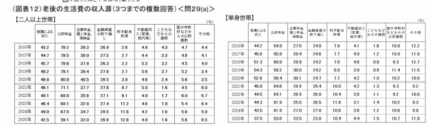 出所：J-FLEC(金融経済教育推進機構)「家計の金融行動に関する世論調査 2025年」　