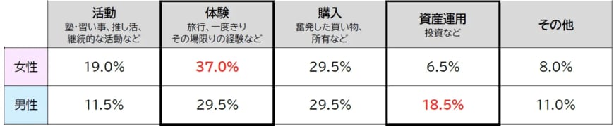 出所：株式会社ブロードマインド「【未婚20-30代を調査】100万円あったら「貯金運用」約5割！お金で何かを諦めた約7割。満足度の高いお金の使い道は？」