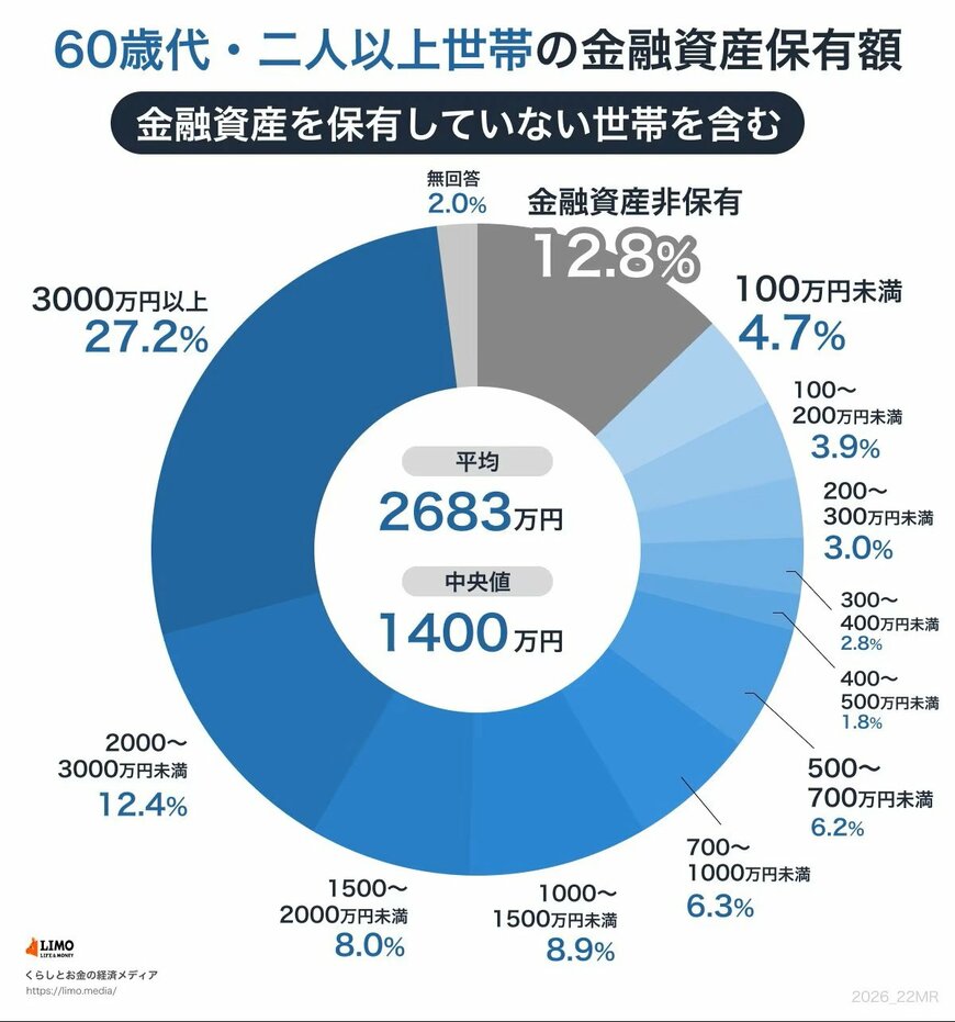 出所：J-FLEC（金融経済教育推進機構）「家計の金融行動に関する世論調査 2025年」をもとにLIMO編集部作成