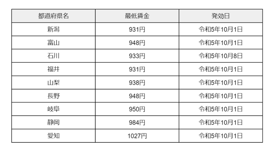 出所：厚生労働省「地域別最低賃金の全国一覧」をもとに筆者作成