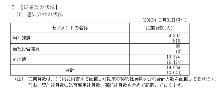 出所：清水建設「有価証券報告書」