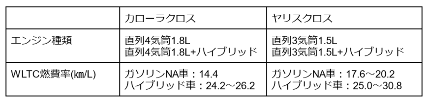 出所：「トヨタカローラクロス諸元表」「トヨタヤリスクロス諸元表」をもとに筆者作成