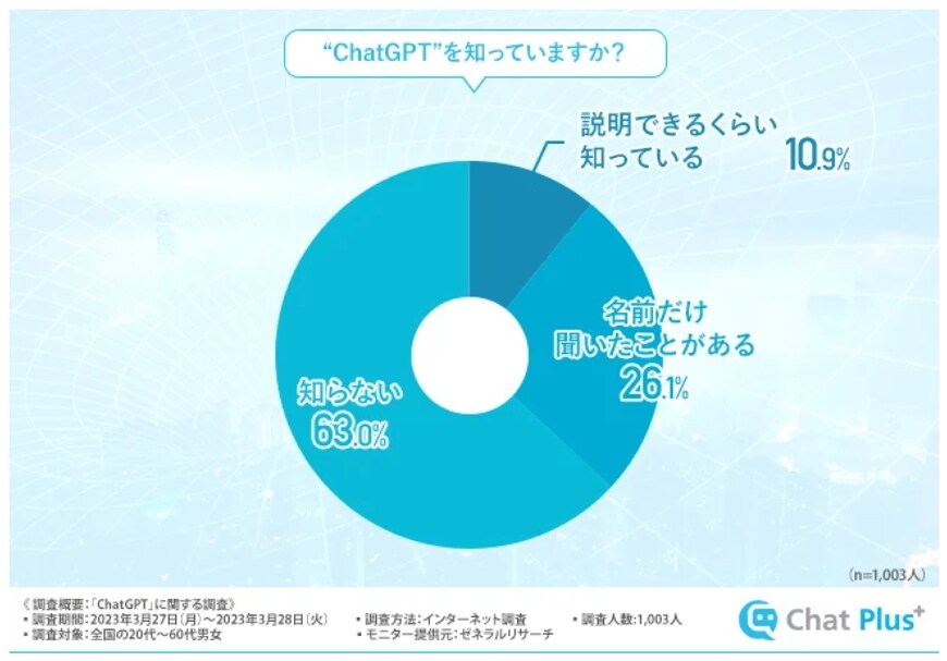 出所：チャットプラス株式会社「利用者の約半数が「ChatGPTに人間の仕事が奪われる」と回答【ChatGPTアンケート調査結果】」