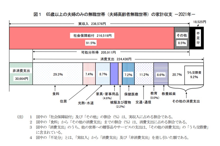 出所：総務省「家計調査報告 家計収支編 2021年(令和3年)平均結果の概要」