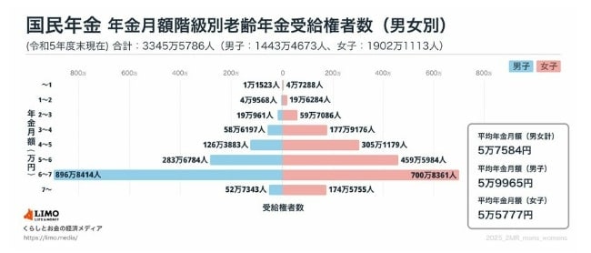 出所：厚生労働省「令和5年度厚生年金保険・国民年金事業の概況」をもとにLIMO編集部作成