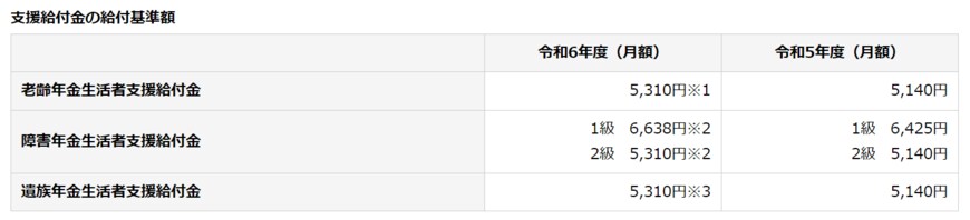 出所：日本年金機構「令和6年4月分からの年金額等について」
