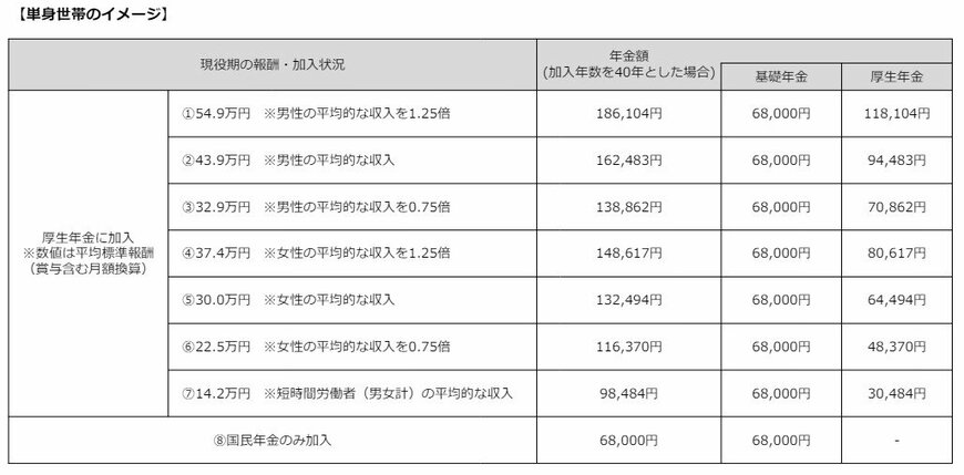 出所：厚生労働省「これまでの年金部会も踏まえてご議論いただきたい論点」