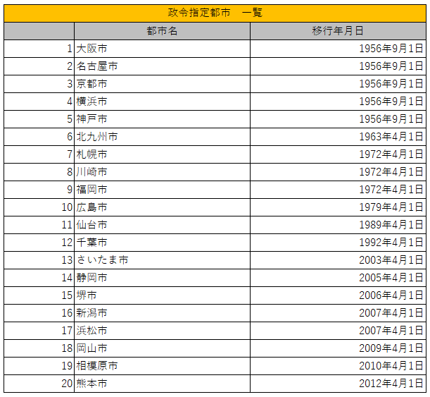 出所：総務省「指定都市一覧」を参考に筆者作成