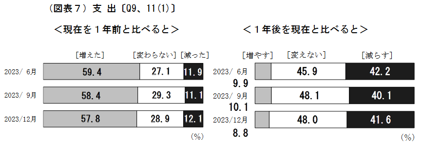 出所：日本銀行「生活意識に関するアンケート調査（第96回＜2023年12月調査＞）の結果」